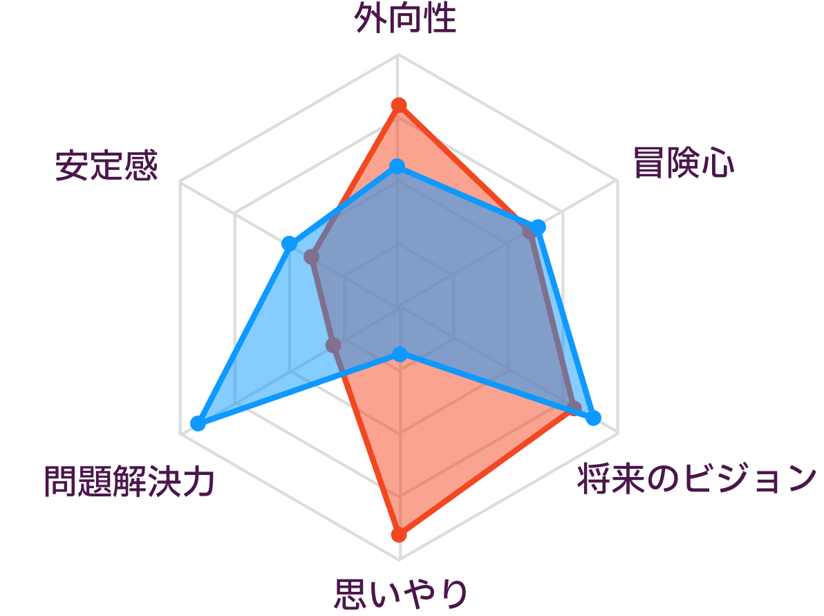 ENFJとENTJの性格の比較