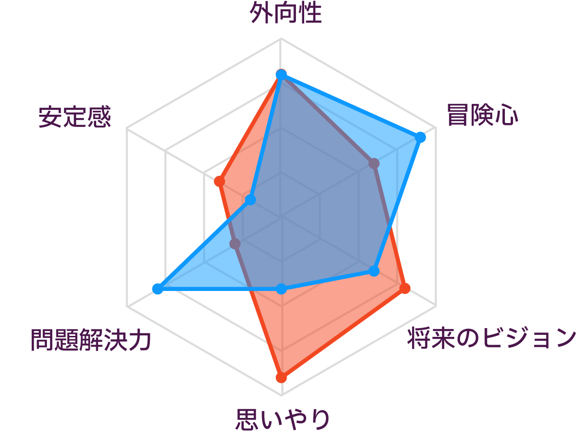 ENFJとENTPの性格の比較