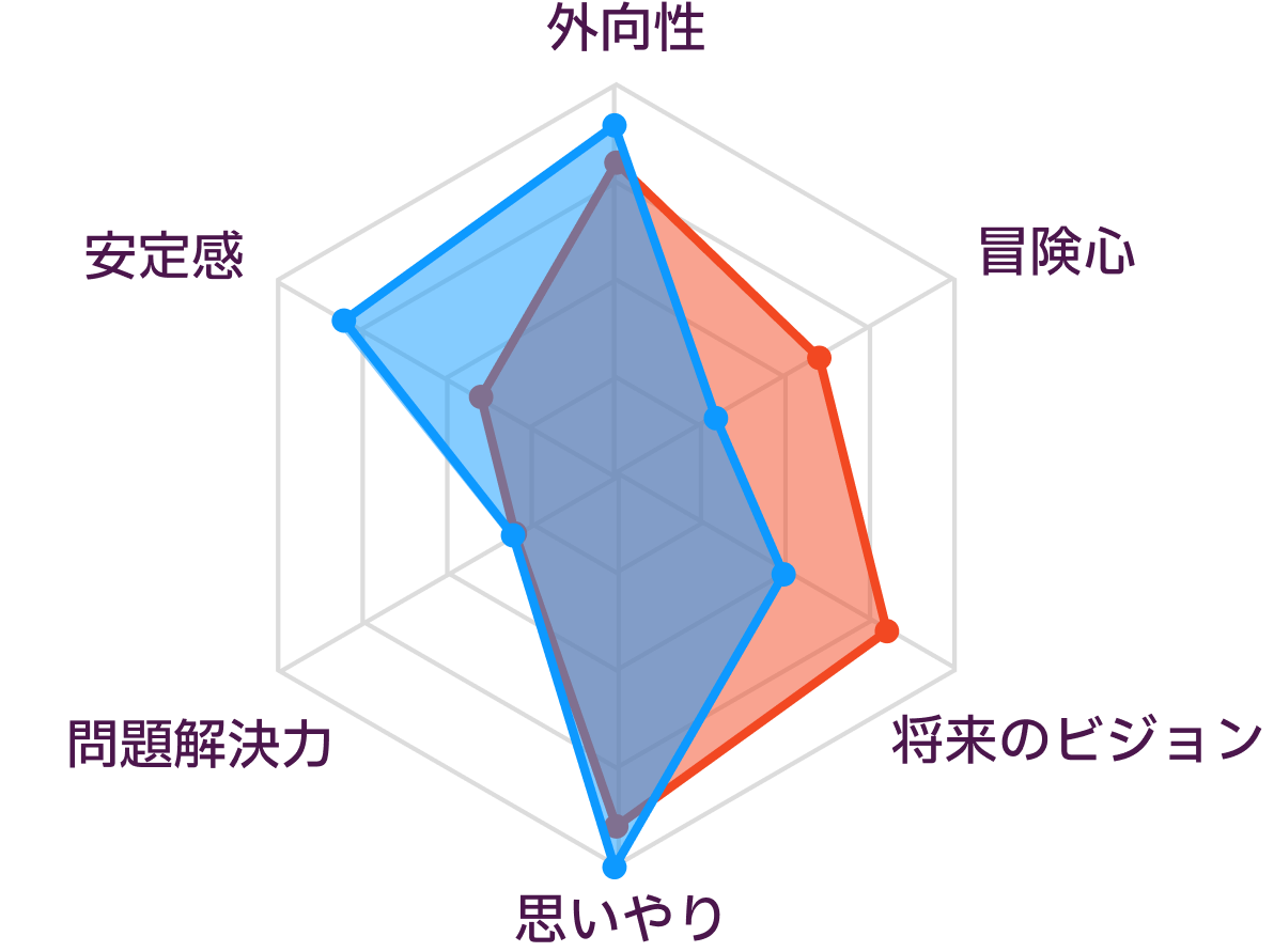 ENFJとESFJの性格の比較