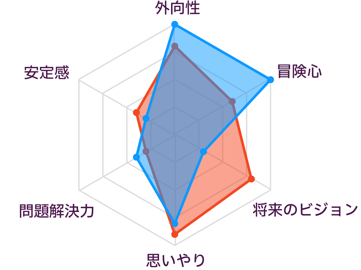 ENFJとESFPの性格の比較