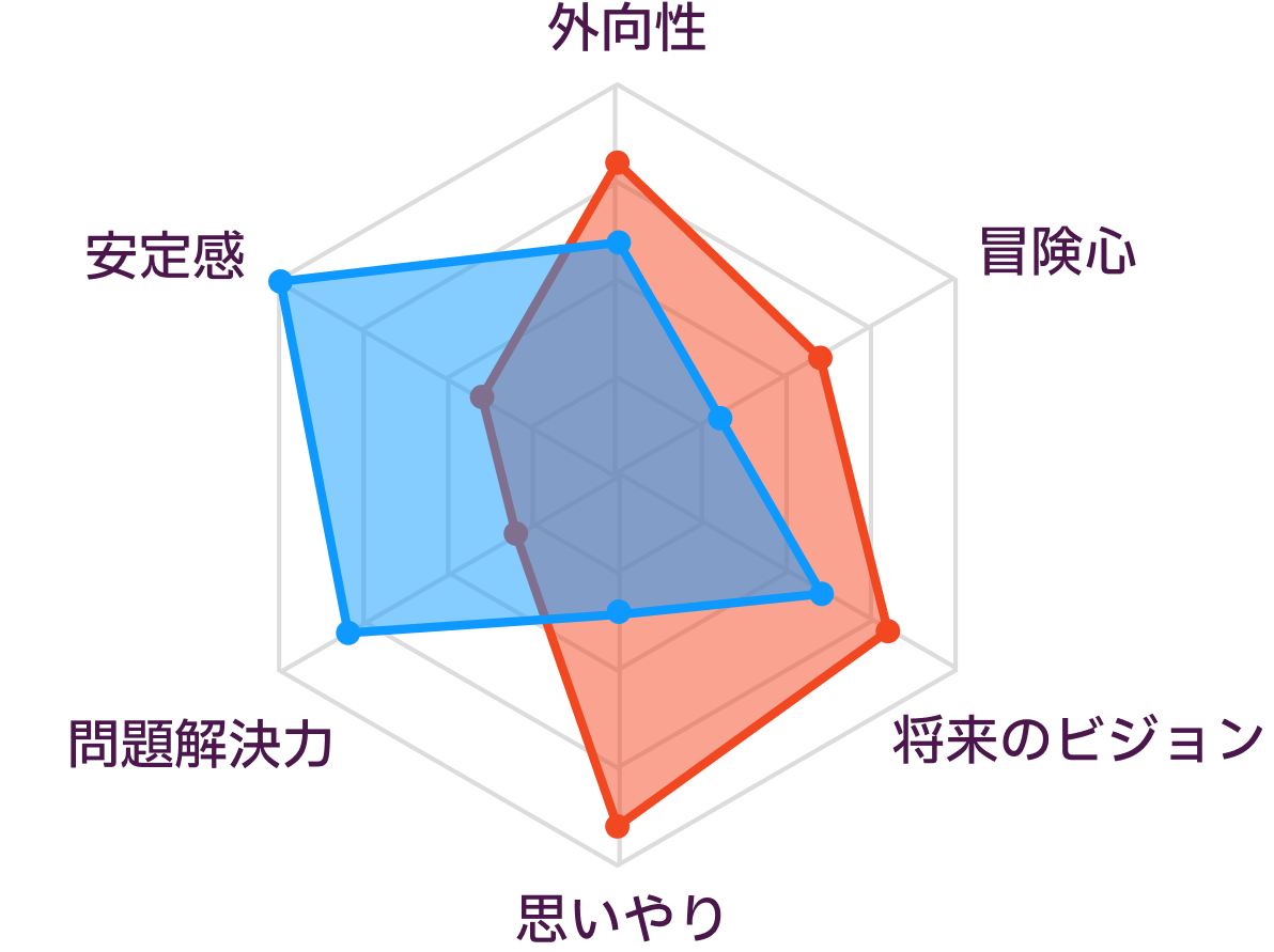 ENFJとESTJの性格の比較