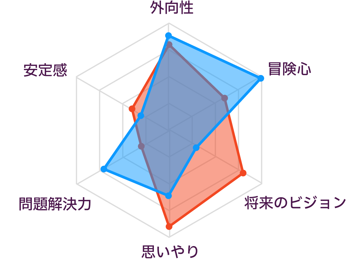 ENFJとESTPの性格の比較