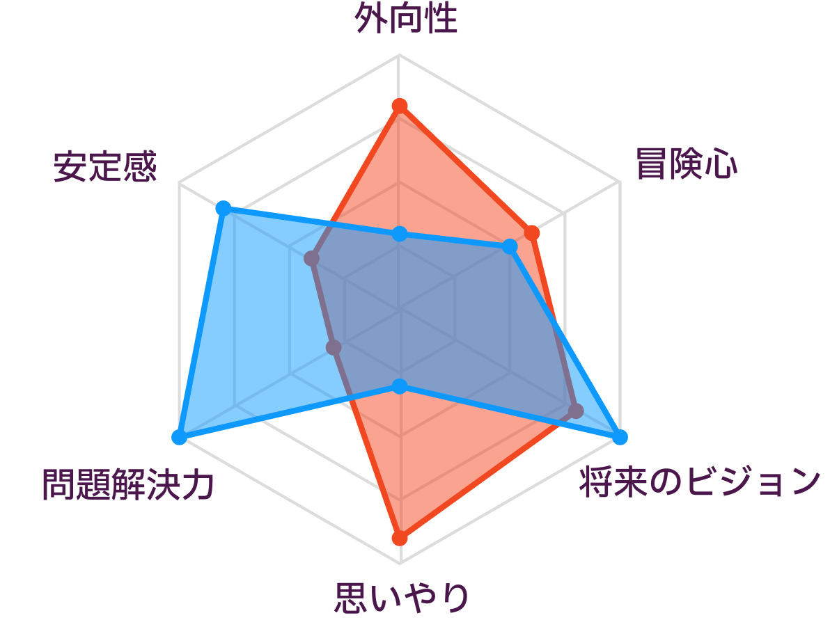 ENFJとINTJの性格の比較