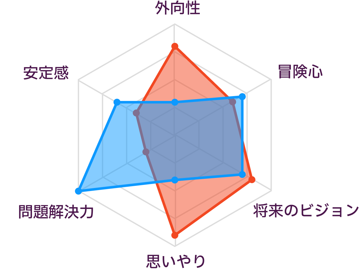 ENFJとINTPの性格の比較