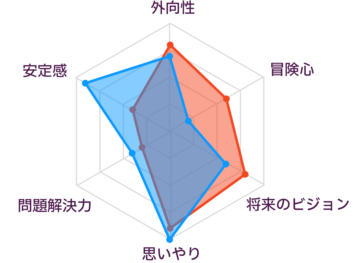 ENFJとISFJの性格の比較