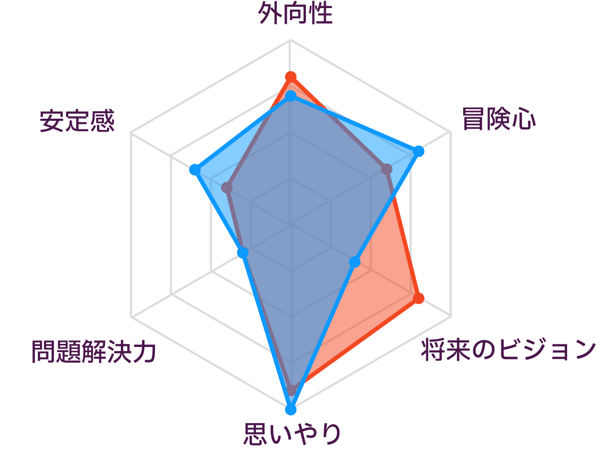 ENFJとISFPの性格の比較