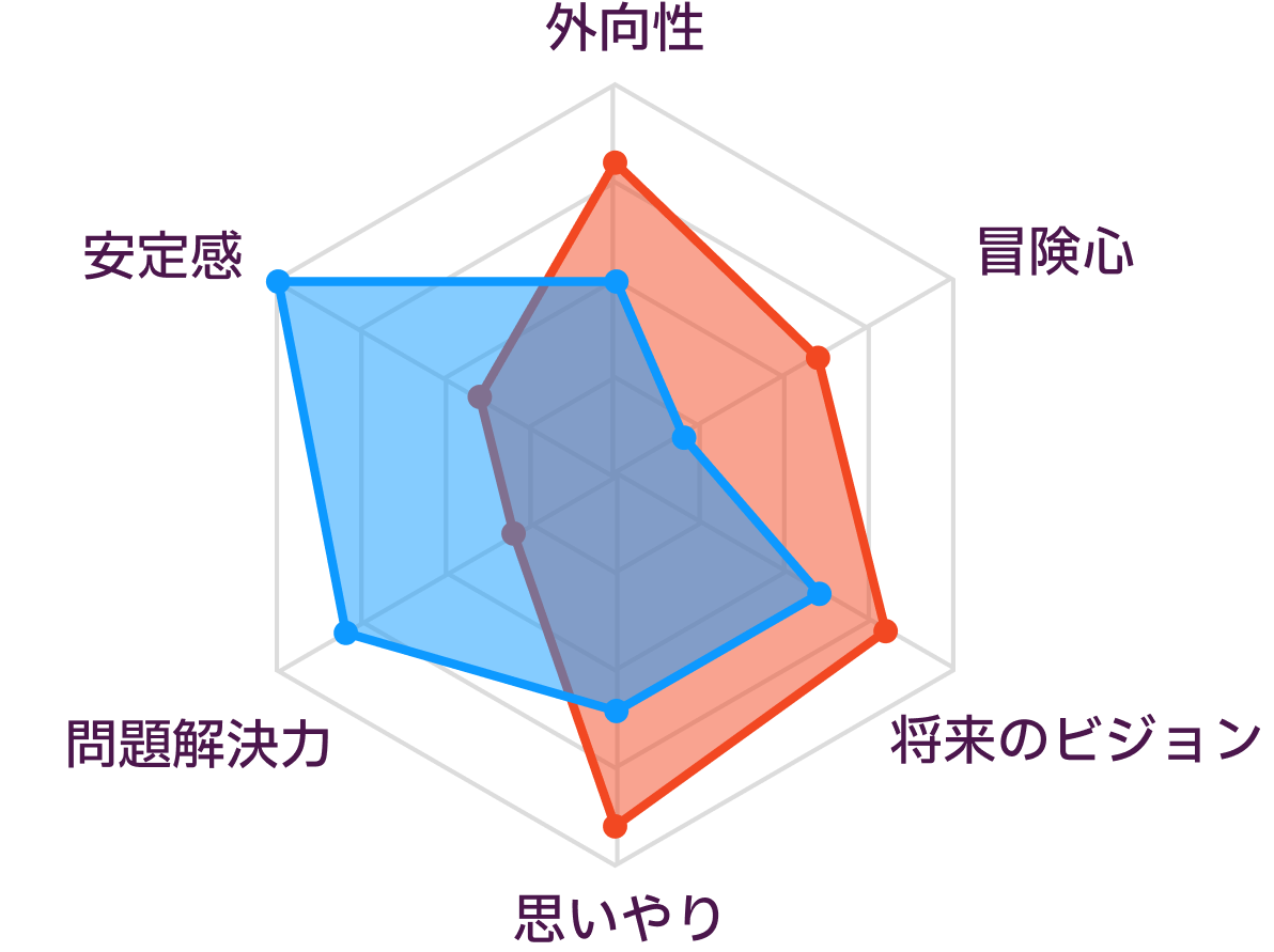 ENFJとISTJの性格の比較