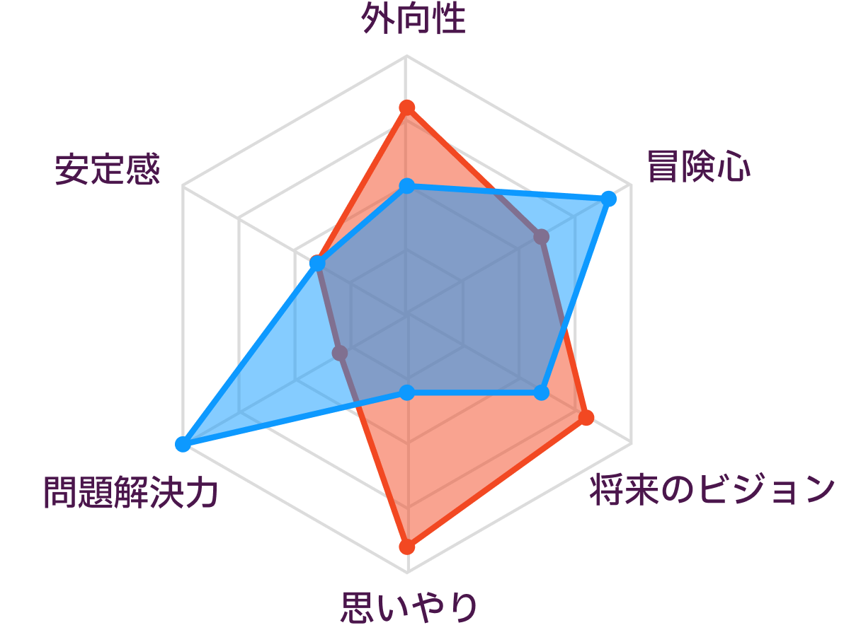 ENFJとISTPの性格の比較