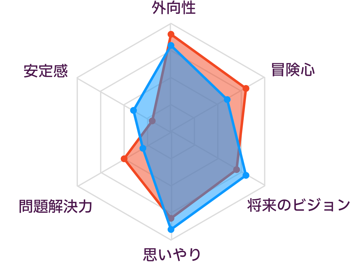 ENFPとENFJの性格の比較