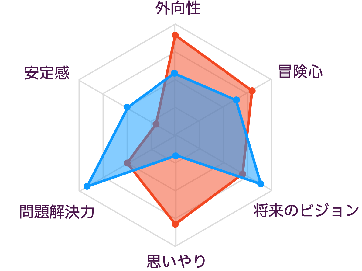 ENFPとENTJの性格の比較