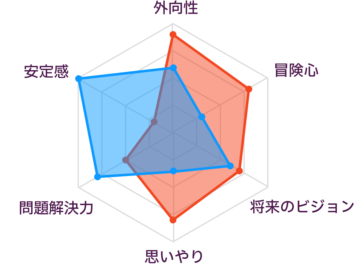 ENFPとESTJの性格の比較