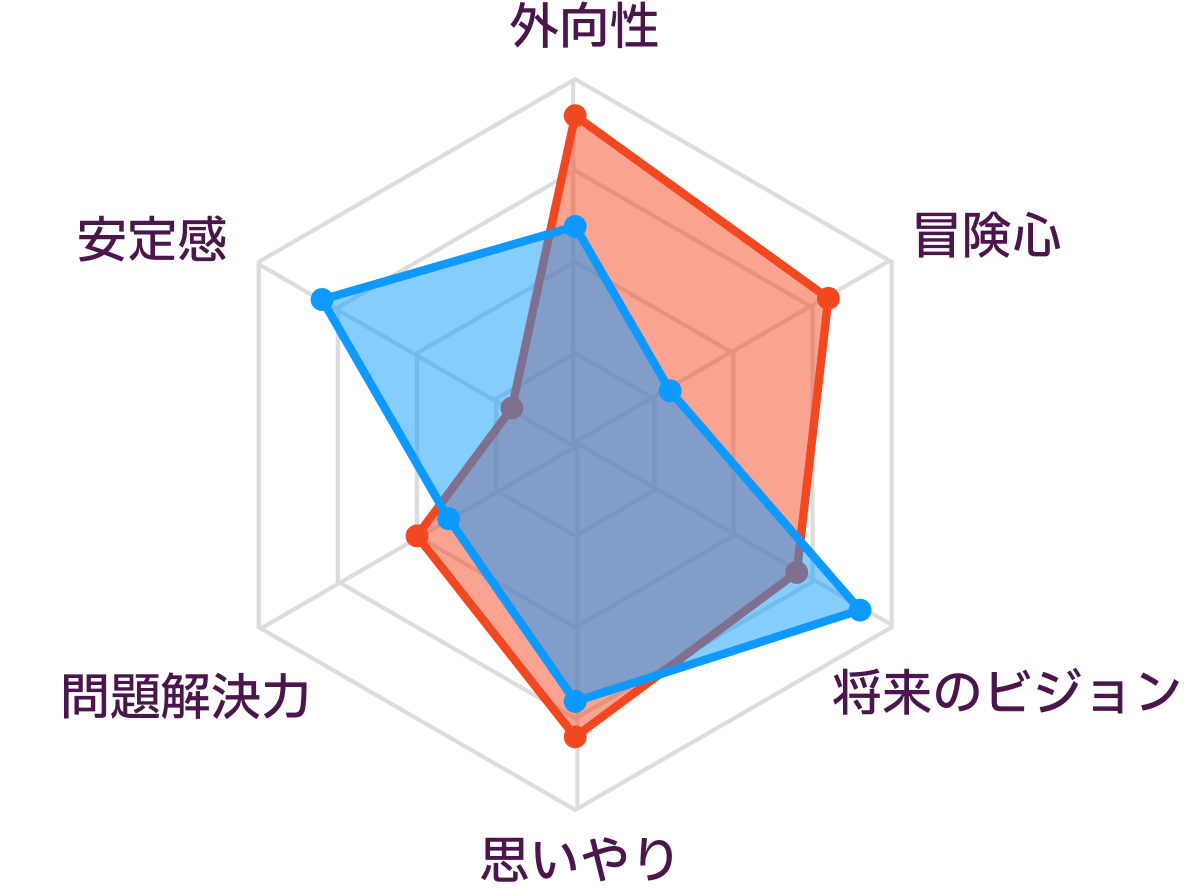 ENFPとINFJの性格の比較