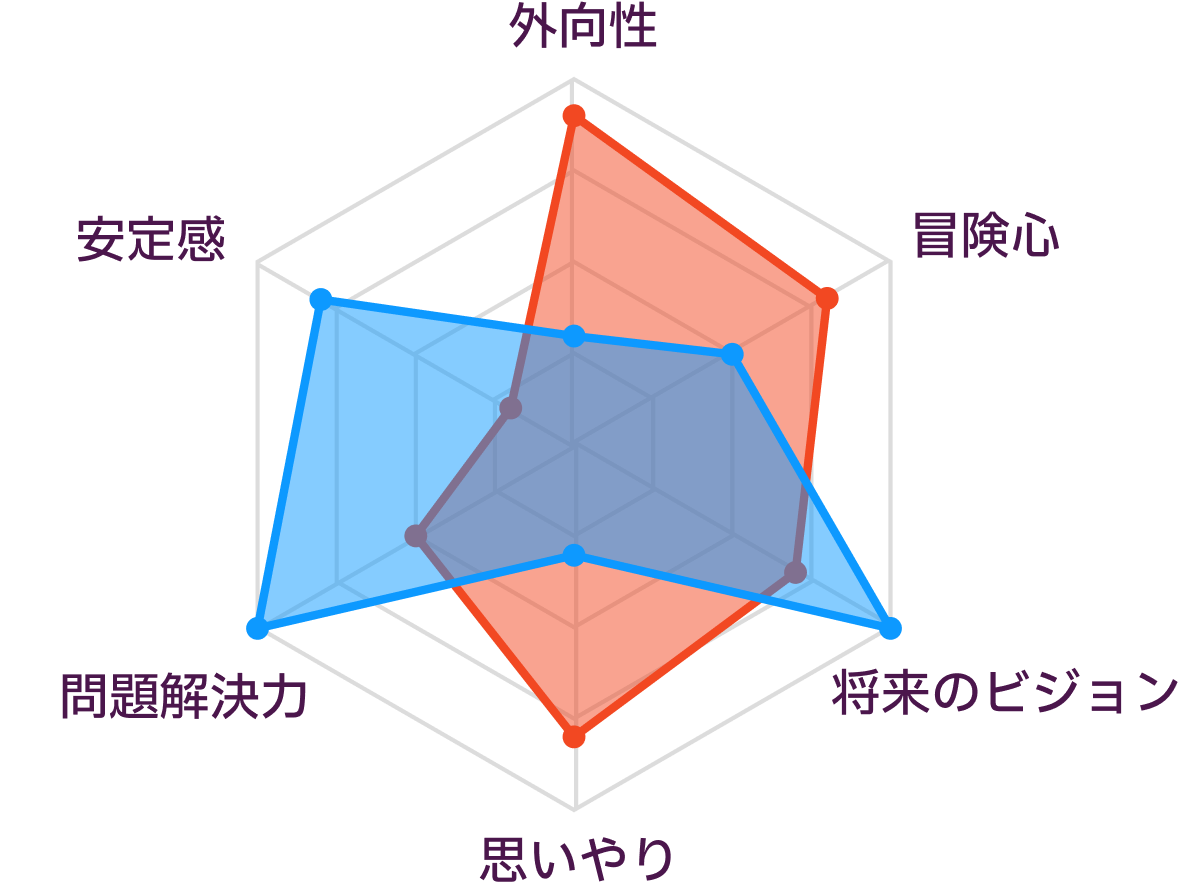 ENFPとINTJの性格の比較
