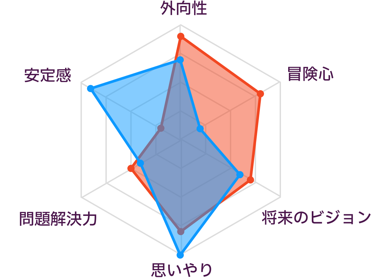 ENFPとISFJの性格の比較