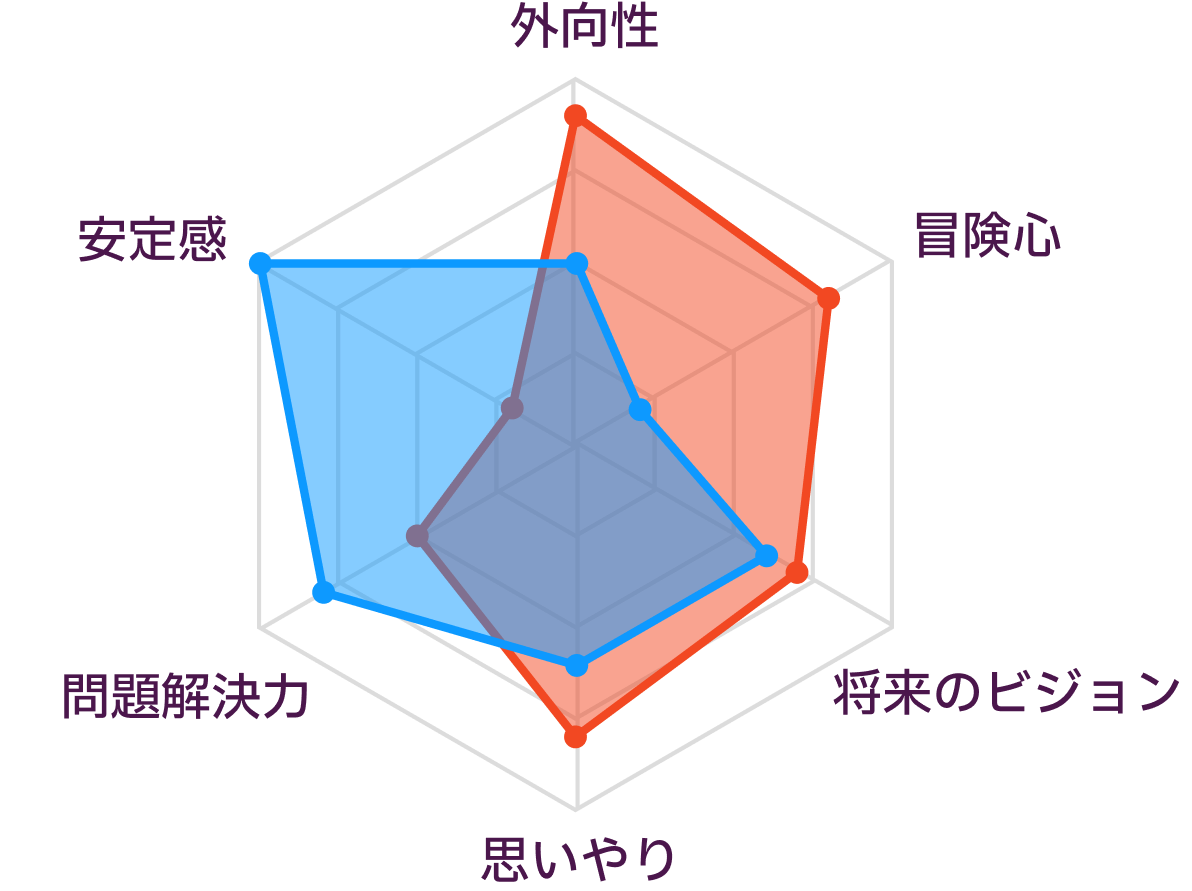 ENFPとISTJの性格の比較