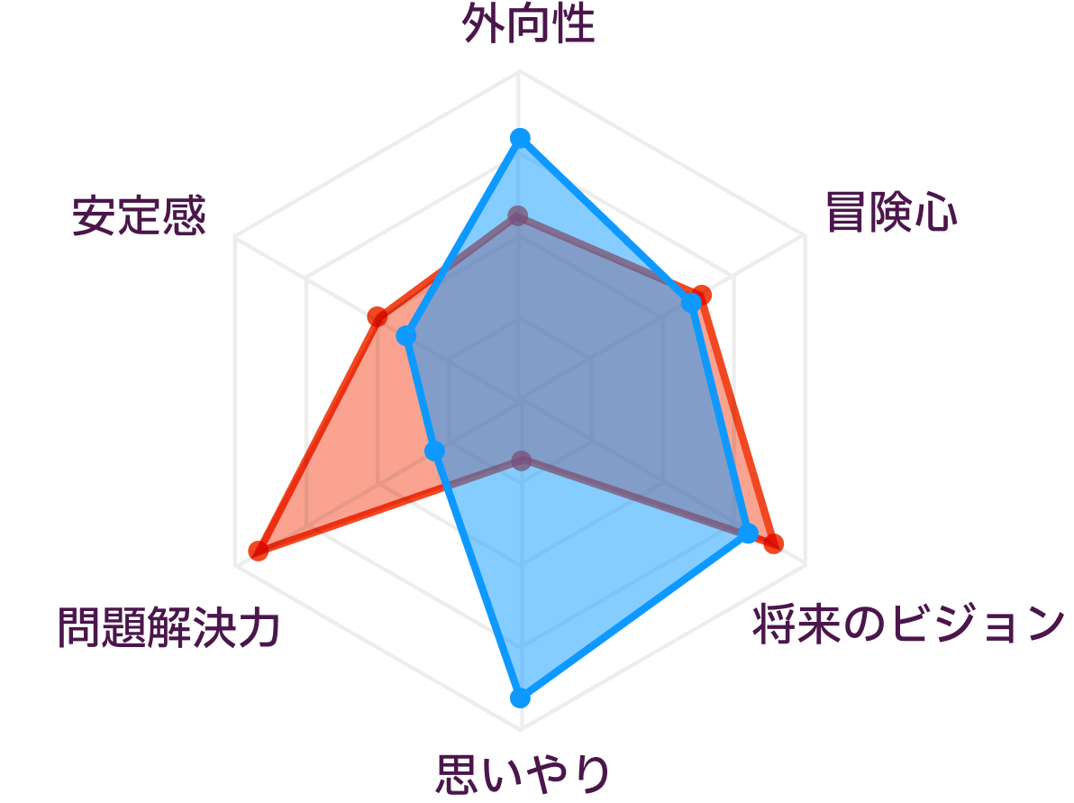 ENTJとENFJの性格の比較