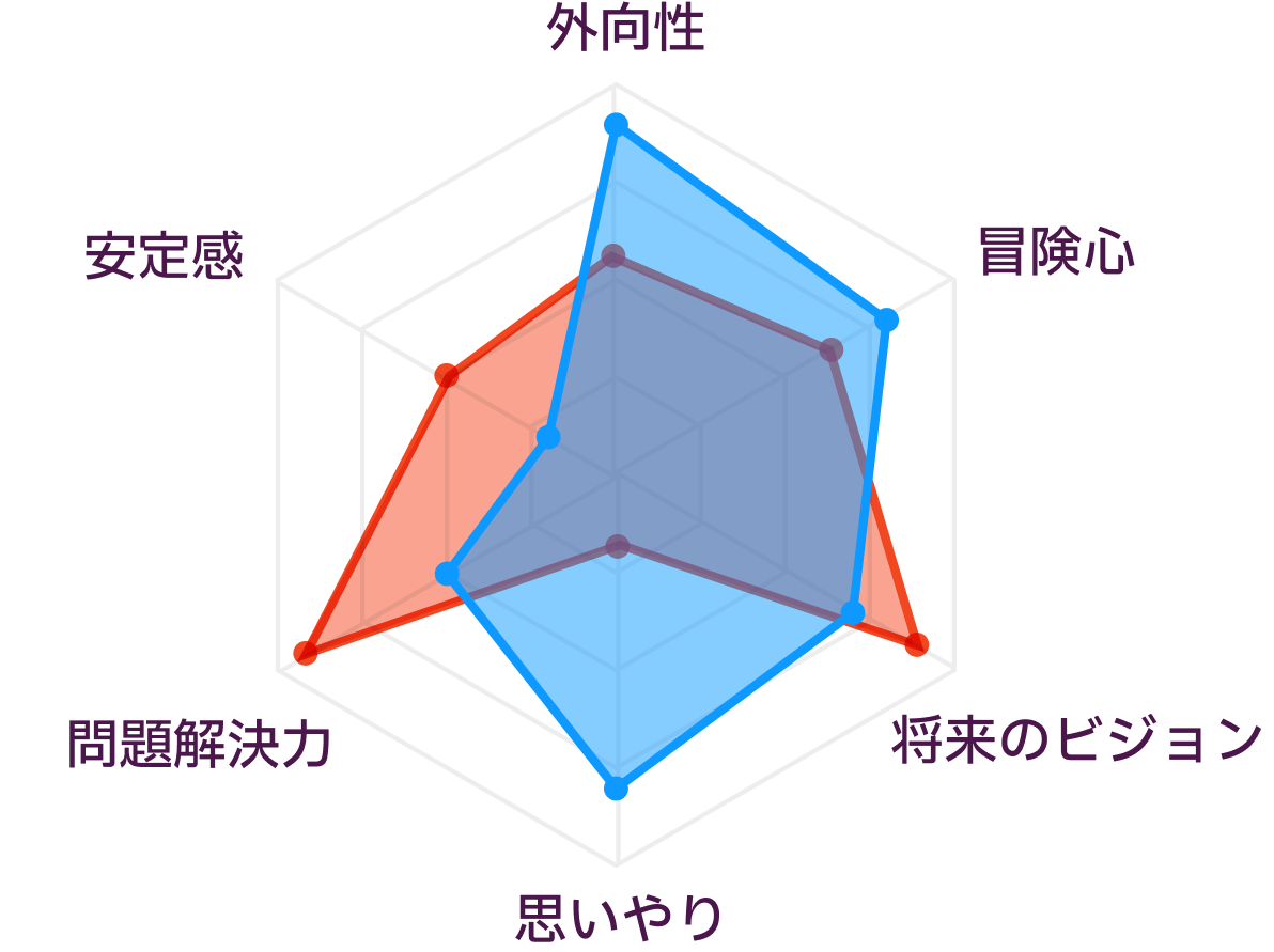 ENTJとENFPの性格の比較