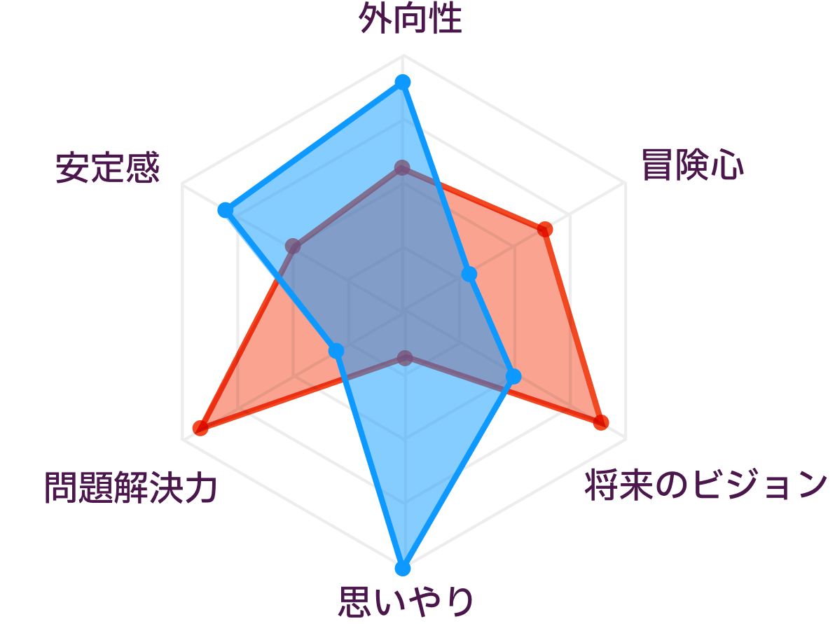 ENTJとESFJの性格の比較