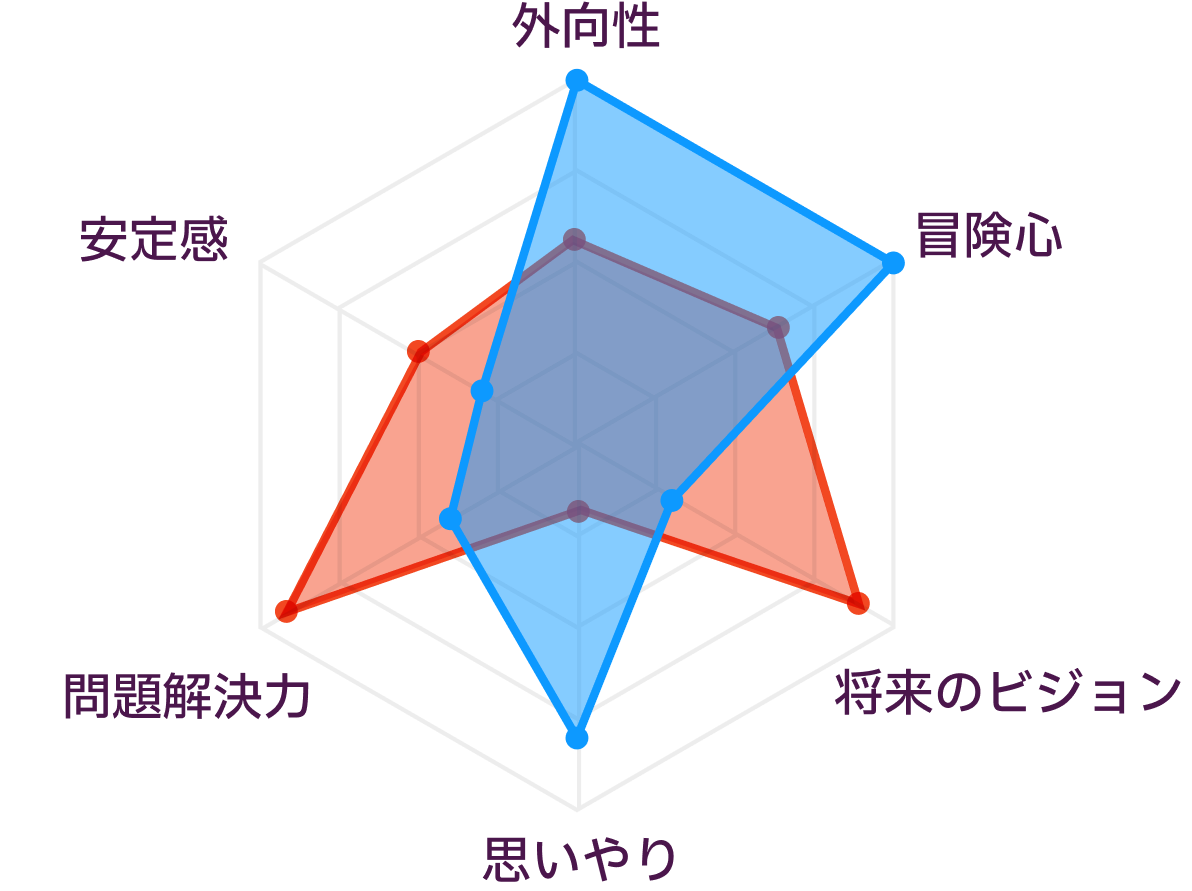 ENTJとESFPの性格の比較