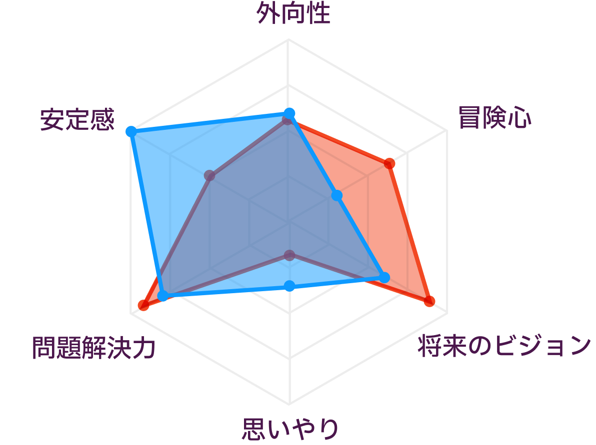 ENTJとESTJの性格の比較