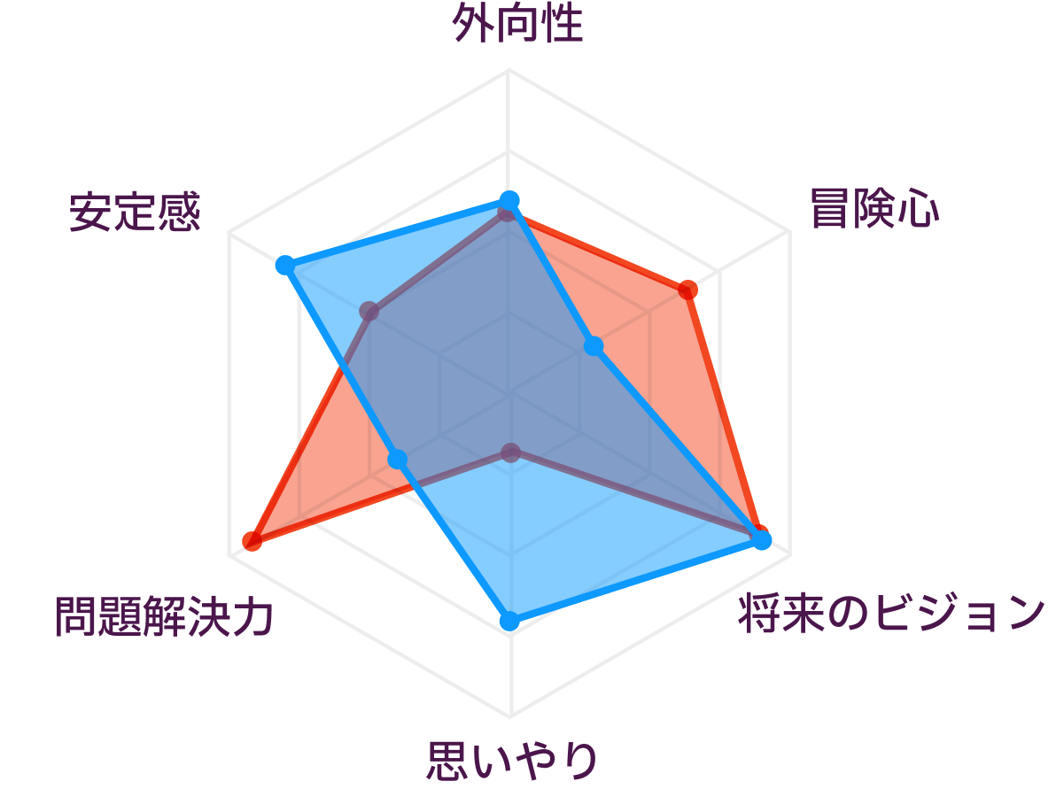 ENTJとINFJの性格の比較