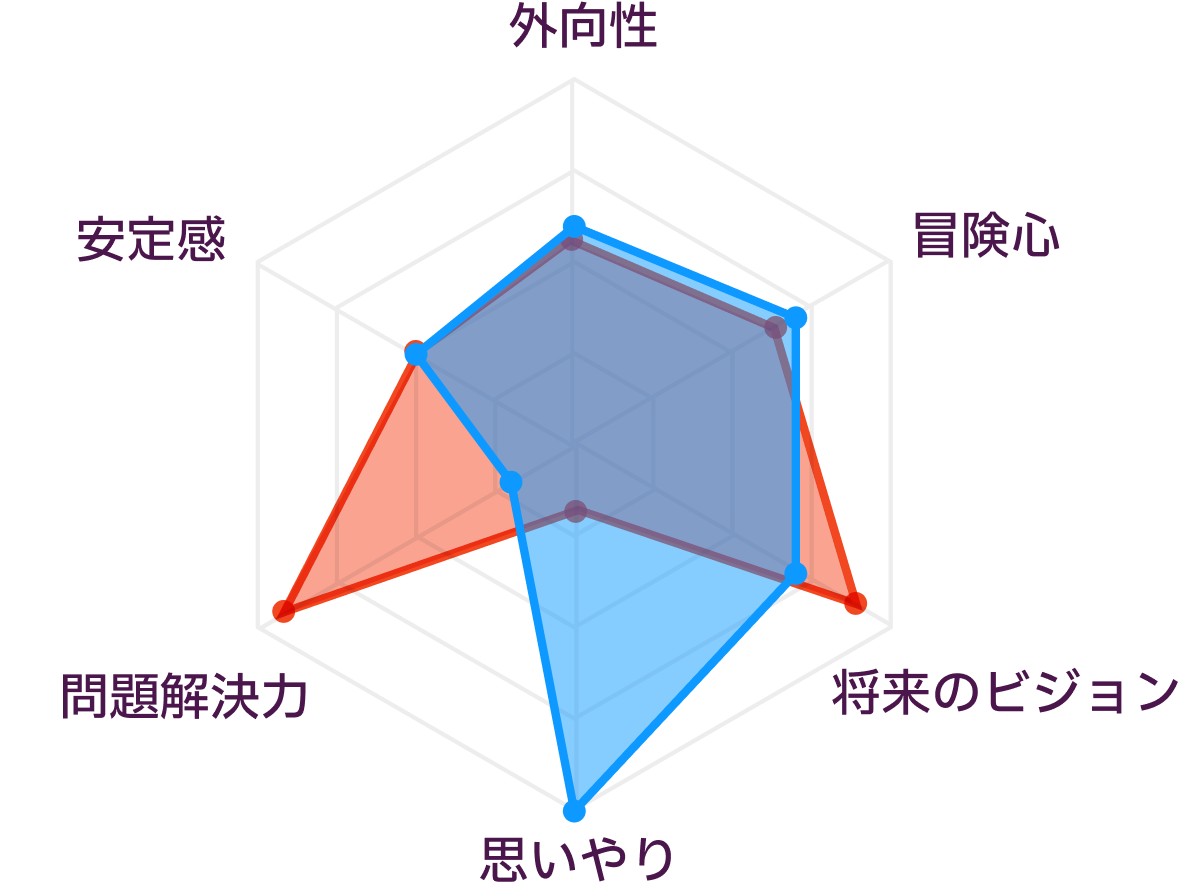 ENTJとINFPの性格の比較