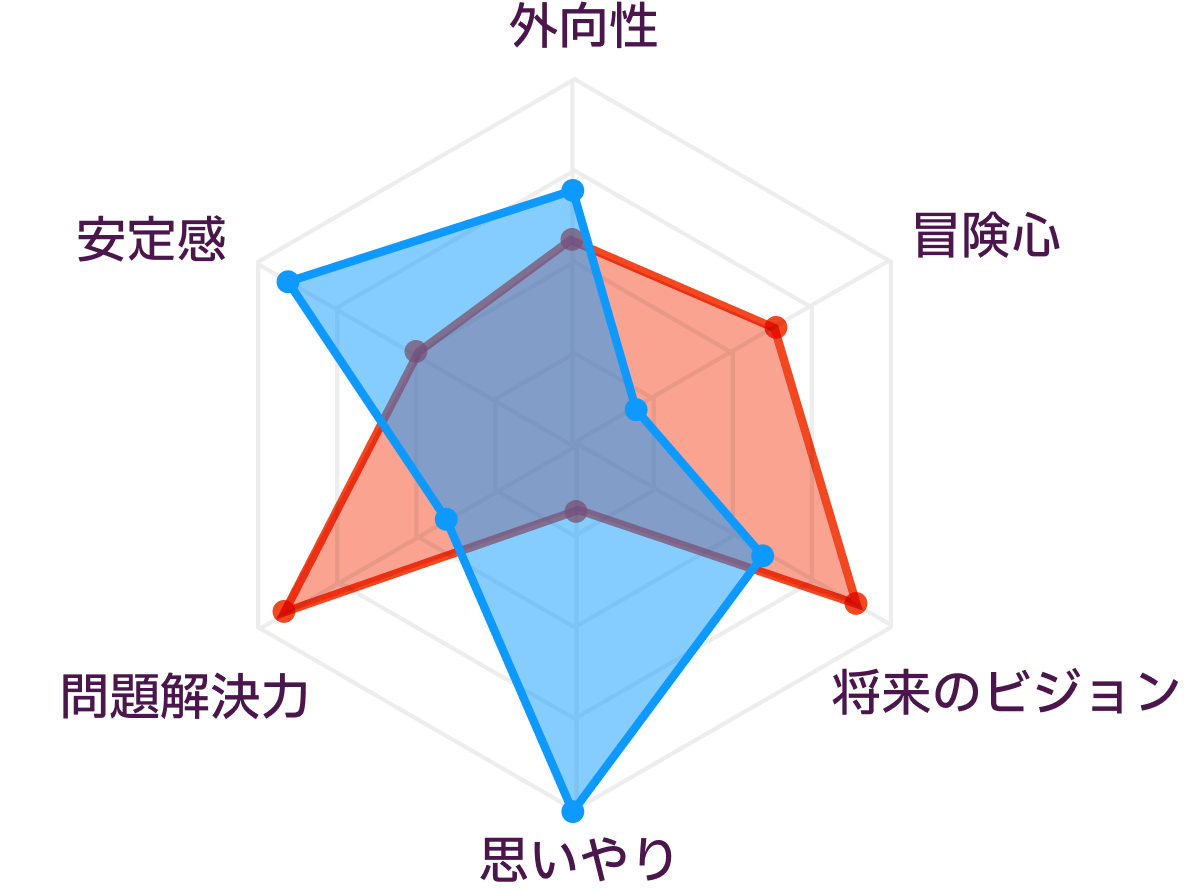 ENTJとISFJの性格の比較