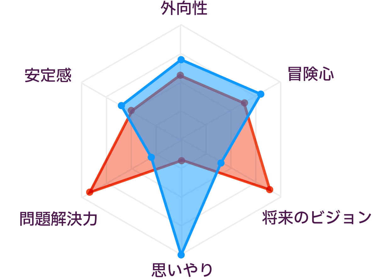 ENTJとISFPの性格の比較