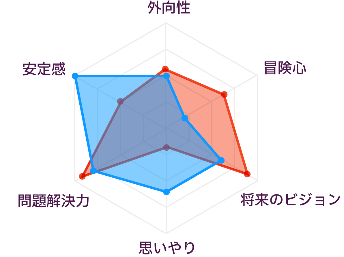 ENTJとISTJの性格の比較