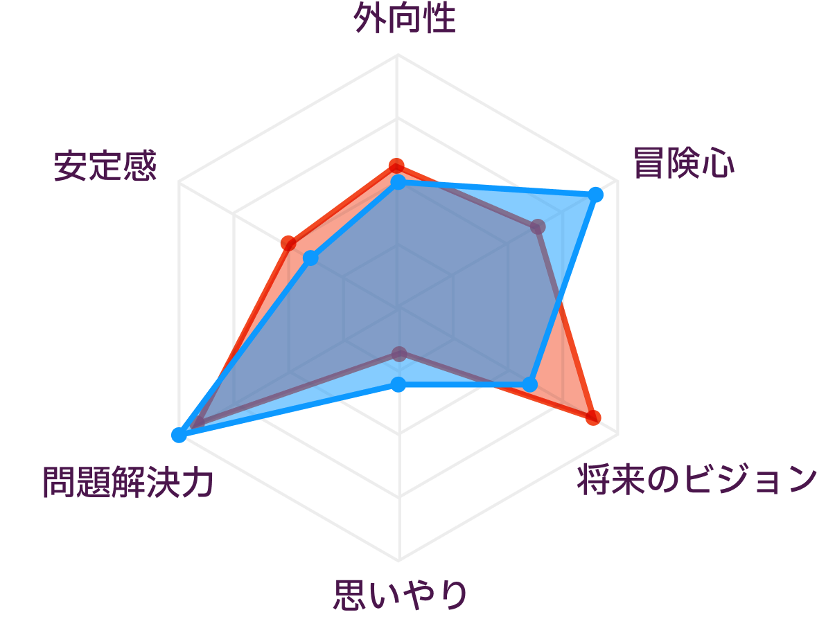 ENTJとISTPの性格の比較