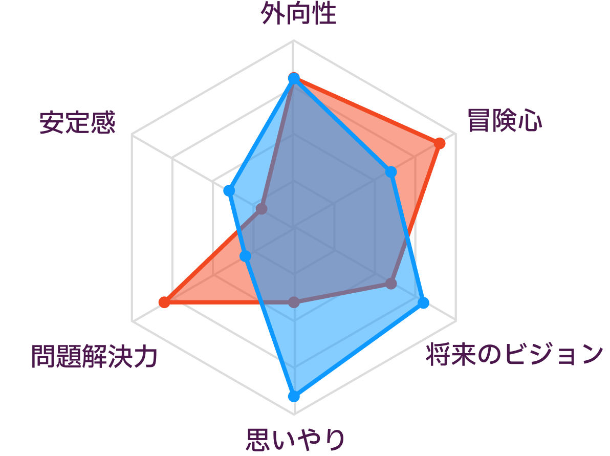 ENTPとENFJの性格の比較