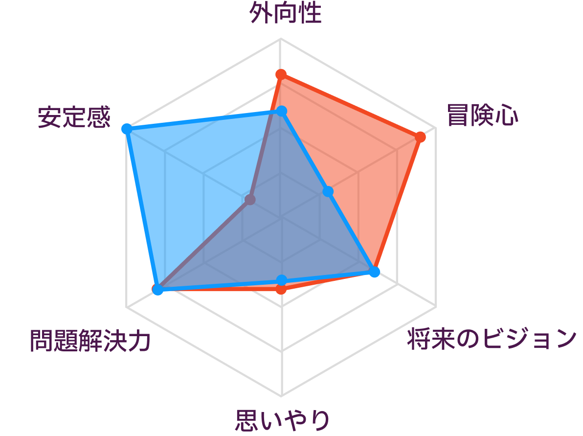 ENTPとESTJの性格の比較