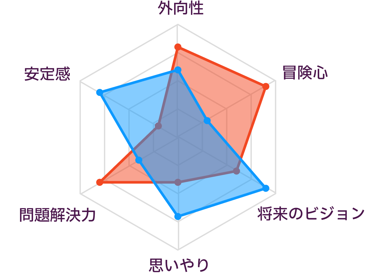 ENTPとINFJの性格の比較
