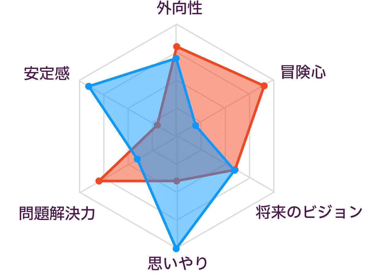 ENTPとISFJの性格の比較