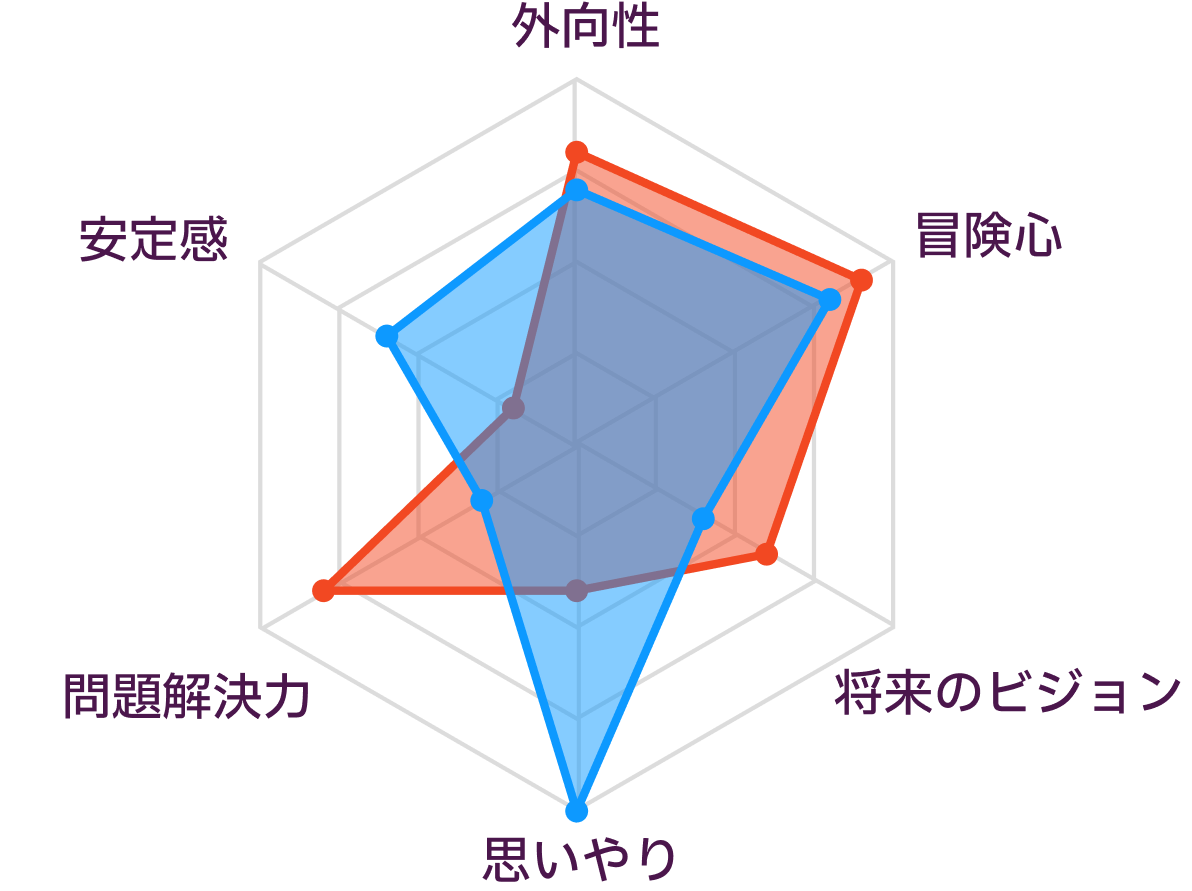 ENTPとISFPの性格の比較