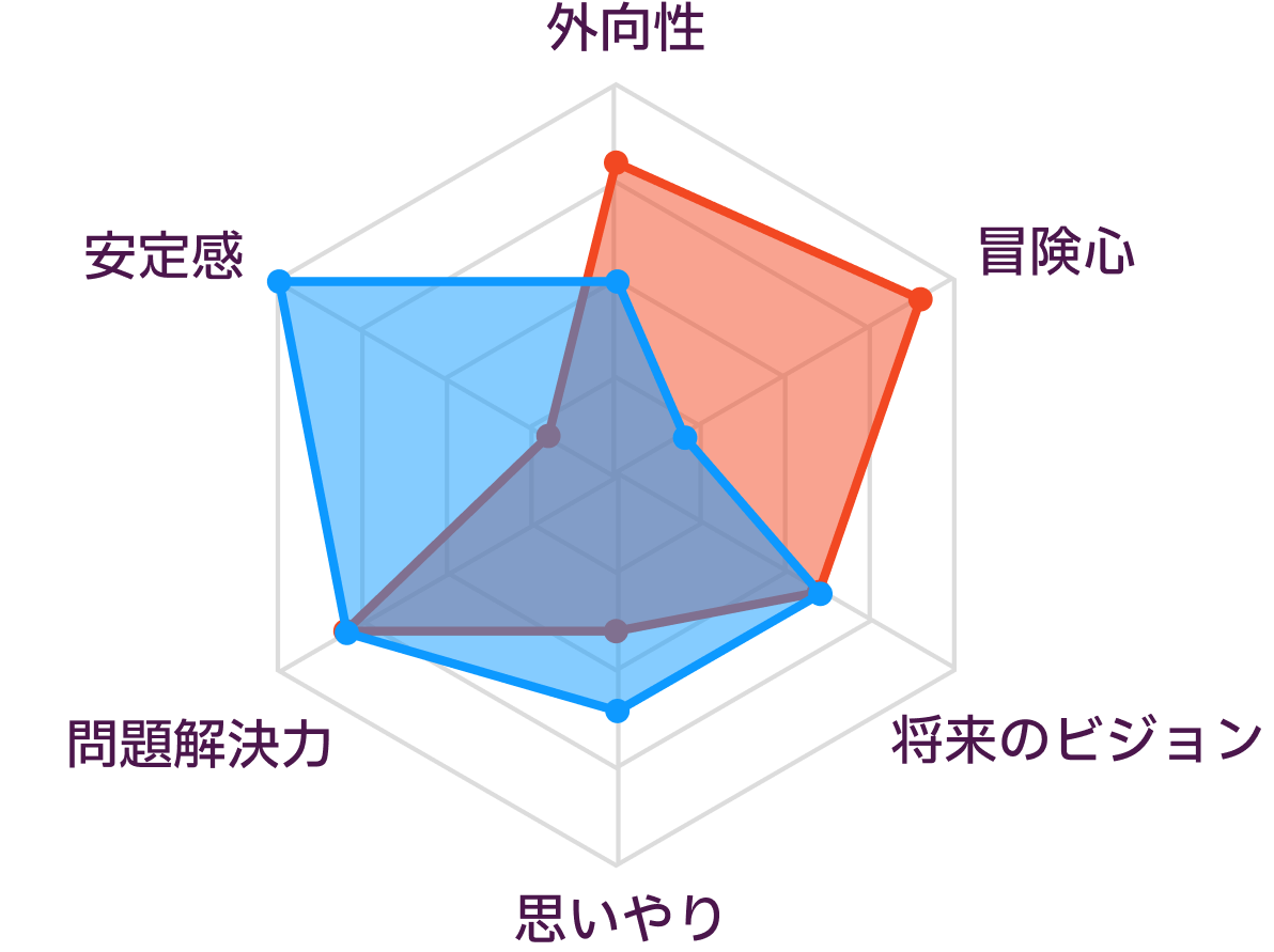 ENTPとISTJの性格の比較
