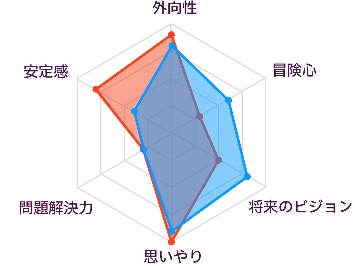 ESFJとENFJの性格の比較