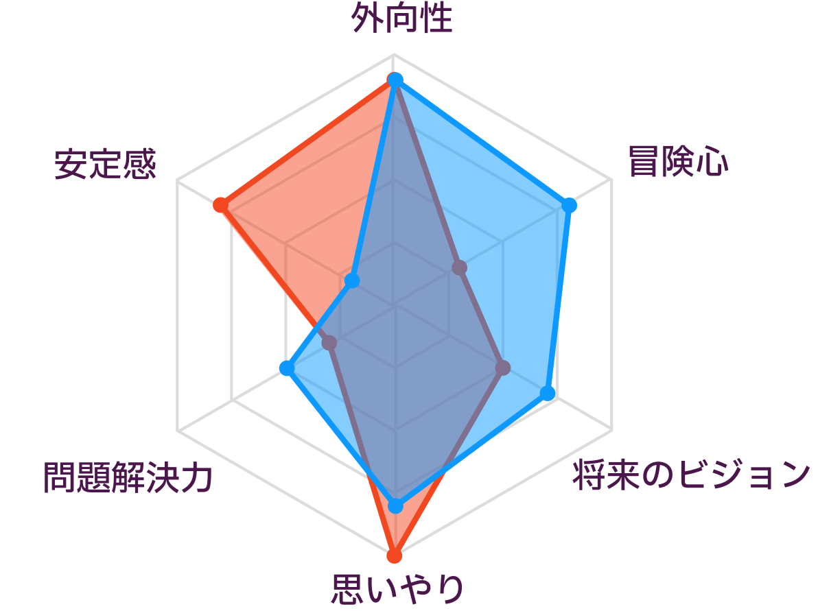 ESFJとENFPの性格の比較