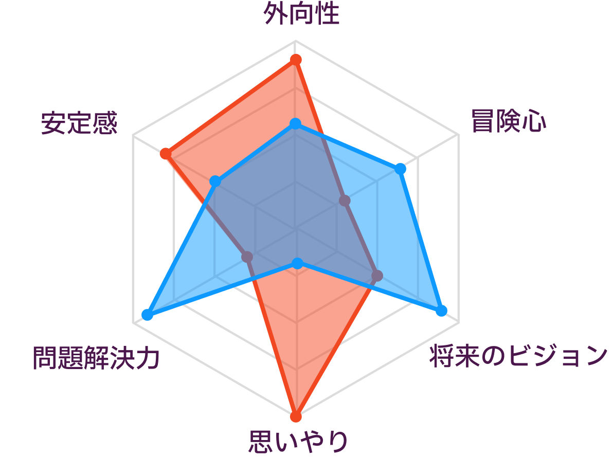 ESFJとENTJの性格の比較