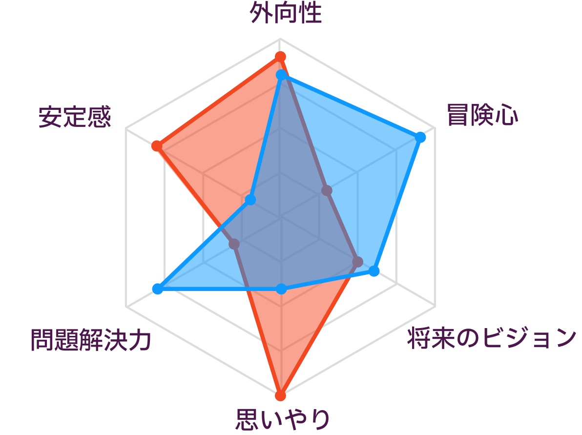 ESFJとENTPの性格の比較