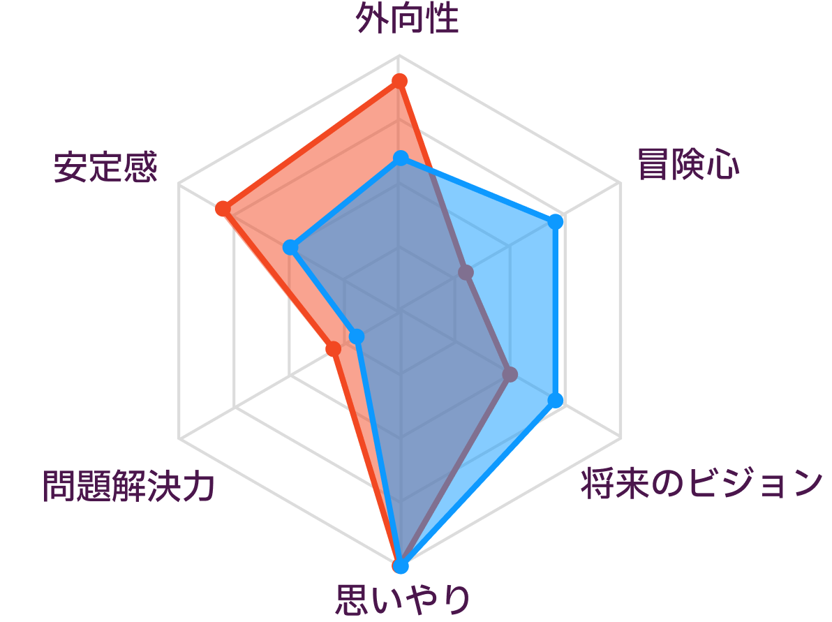 ESFJとINFPの性格の比較