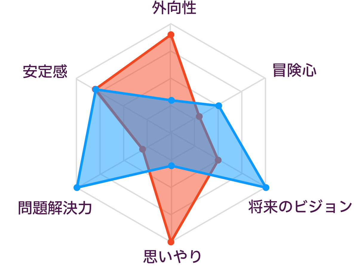 ESFJとINTJの性格の比較