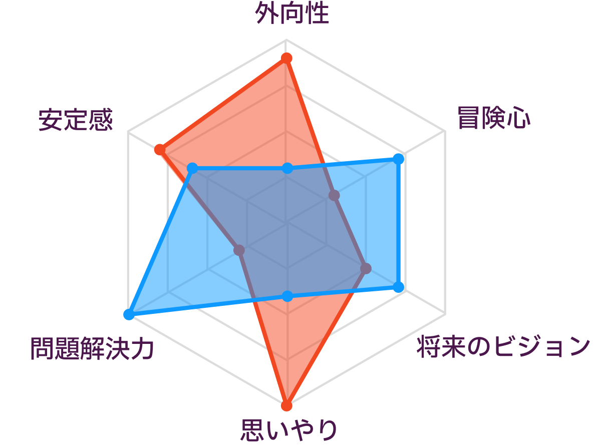 ESFJとINTPの性格の比較
