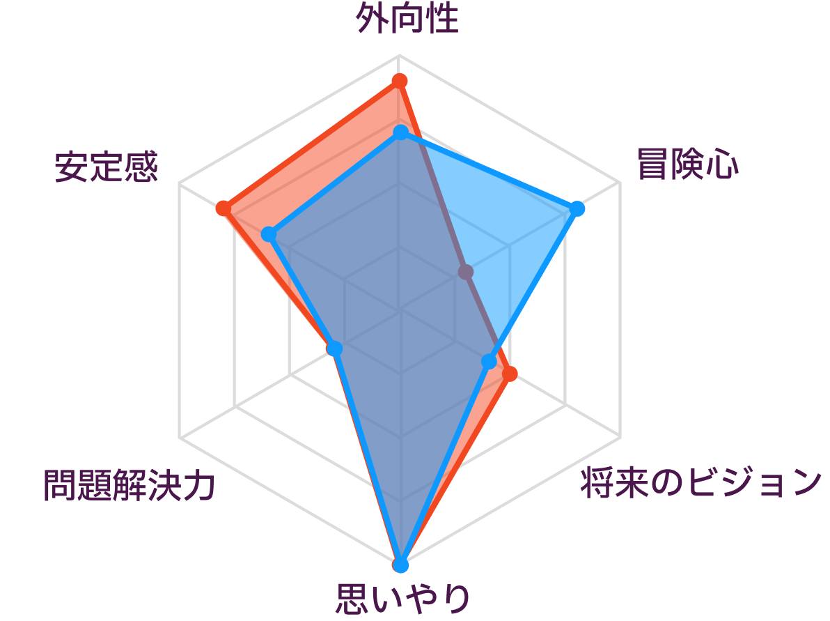 ESFJとISFPの性格の比較