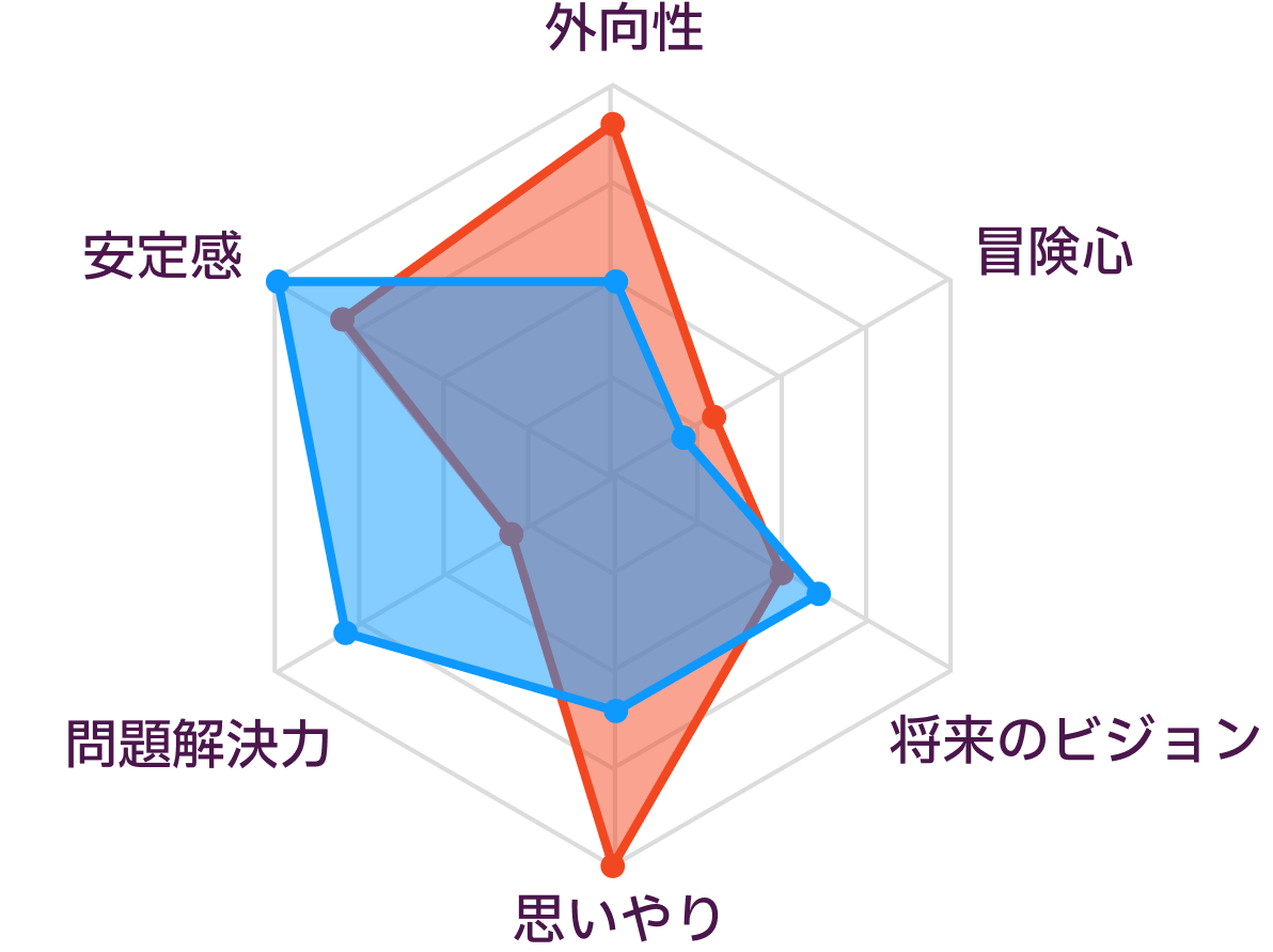 ESFJとISTJの性格の比較