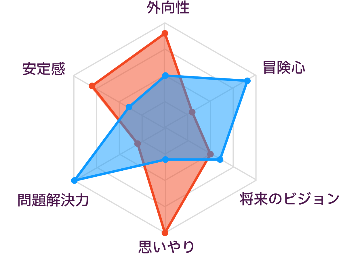 ESFJとISTPの性格の比較