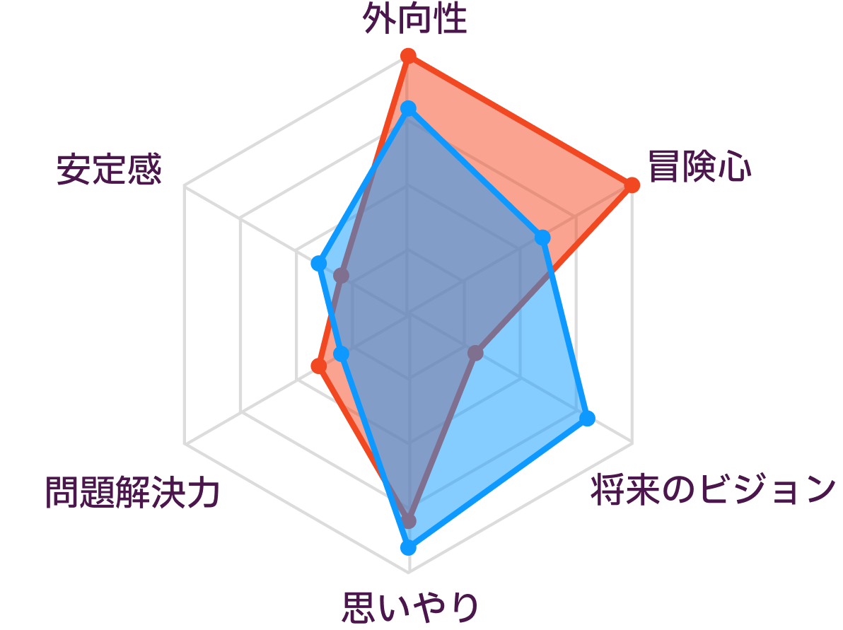 ESFPとENFJの性格の比較