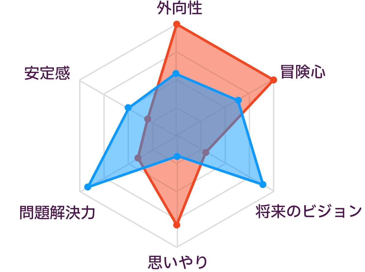 ESFPとENTJの性格の比較