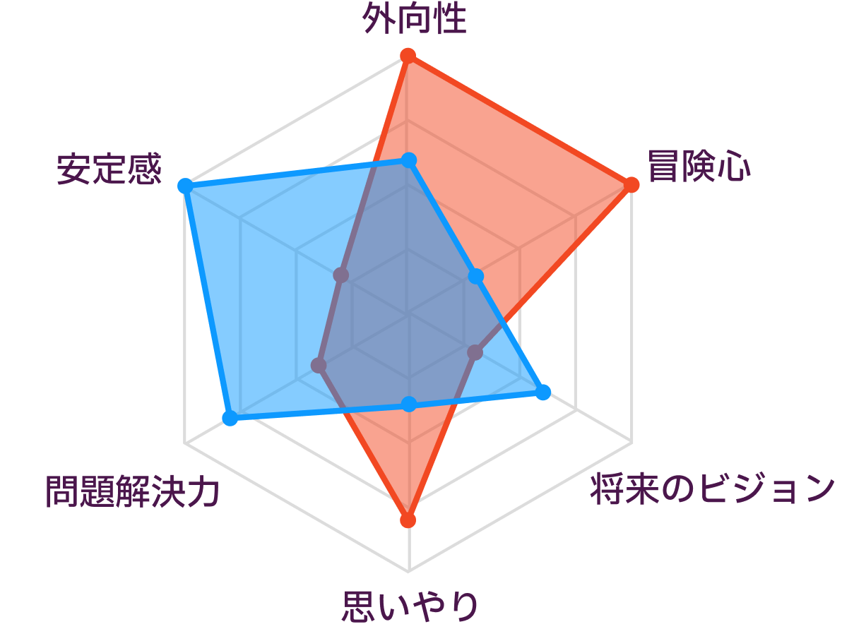 ESFPとESTJの性格の比較