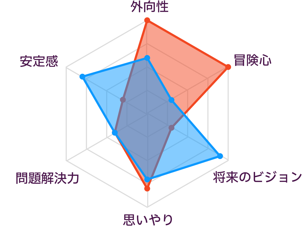 ESFPとINFJの性格の比較